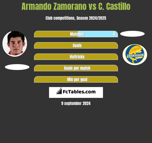 Armando Zamorano vs C. Castillo h2h player stats