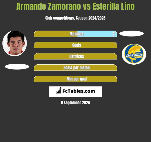 Armando Zamorano vs Esterilla Lino h2h player stats