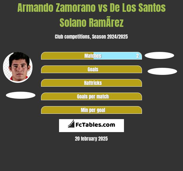 Armando Zamorano vs De Los Santos Solano RamÃ­rez h2h player stats