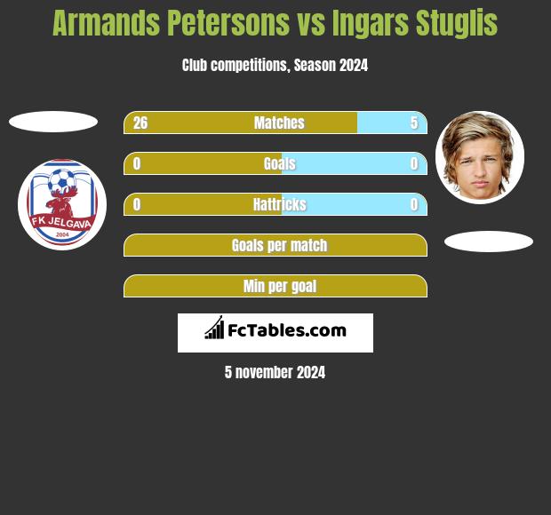 Armands Petersons vs Ingars Stuglis h2h player stats