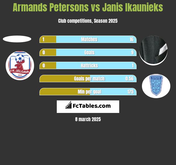 Armands Petersons vs Janis Ikaunieks h2h player stats