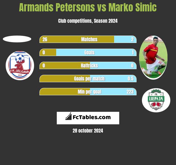 Armands Petersons vs Marko Simic h2h player stats