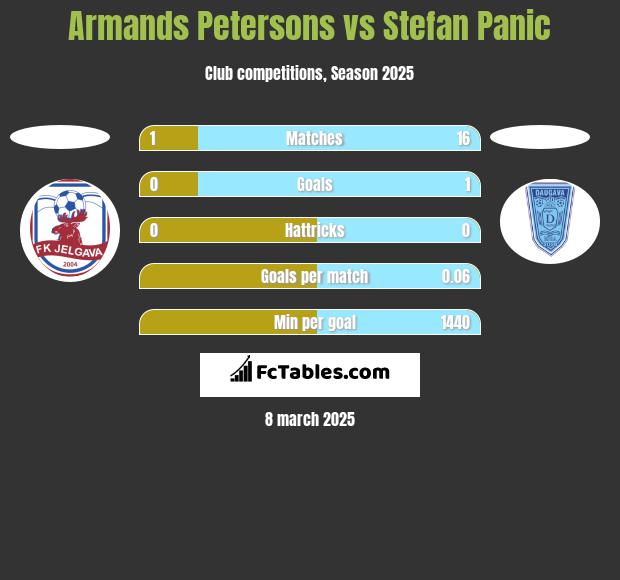 Armands Petersons vs Stefan Panic h2h player stats