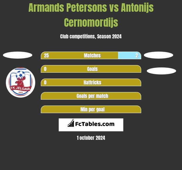 Armands Petersons vs Antonijs Cernomordijs h2h player stats