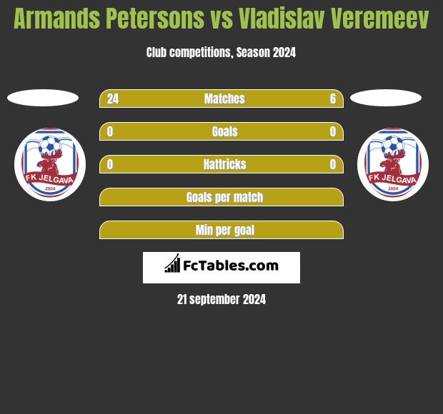 Armands Petersons vs Vladislav Veremeev h2h player stats