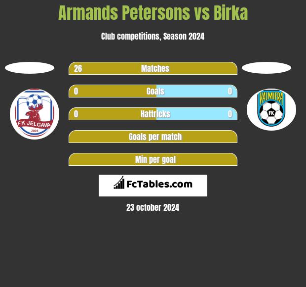 Armands Petersons vs Birka h2h player stats