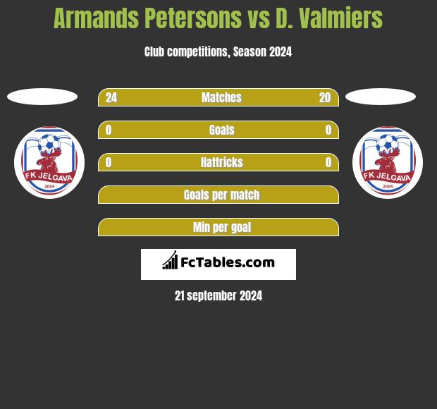 Armands Petersons vs D. Valmiers h2h player stats