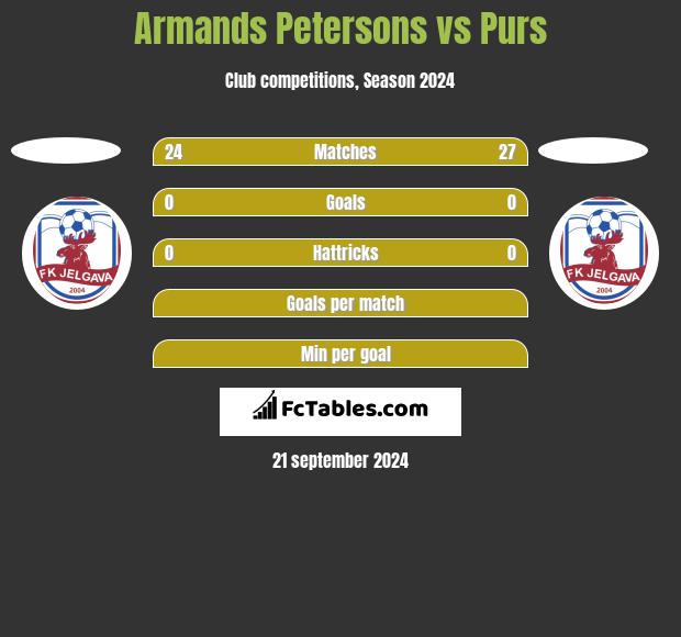 Armands Petersons vs Purs h2h player stats