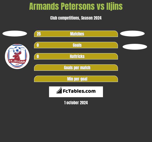 Armands Petersons vs Iljins h2h player stats