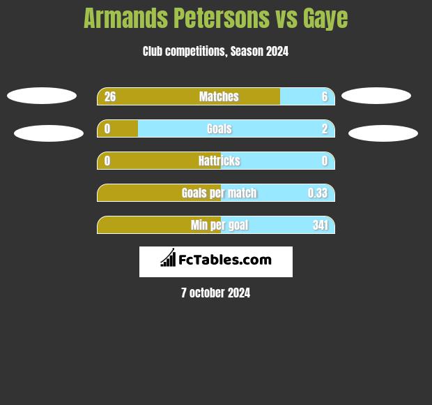 Armands Petersons vs Gaye h2h player stats