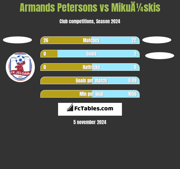 Armands Petersons vs MikuÄ¼skis h2h player stats