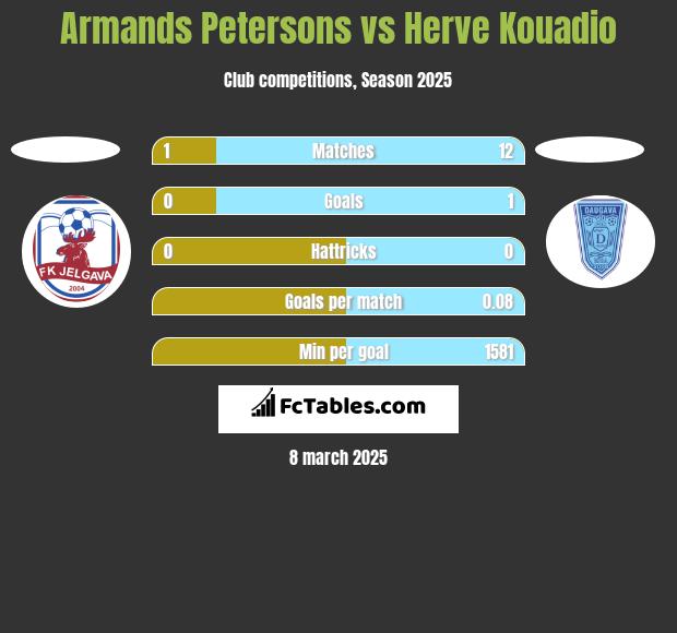 Armands Petersons vs Herve Kouadio h2h player stats