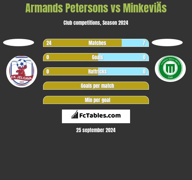 Armands Petersons vs MinkeviÄs h2h player stats