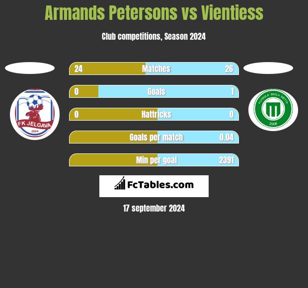 Armands Petersons vs Vientiess h2h player stats