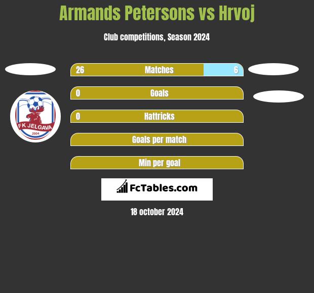 Armands Petersons vs Hrvoj h2h player stats