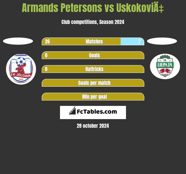 Armands Petersons vs UskokoviÄ‡ h2h player stats