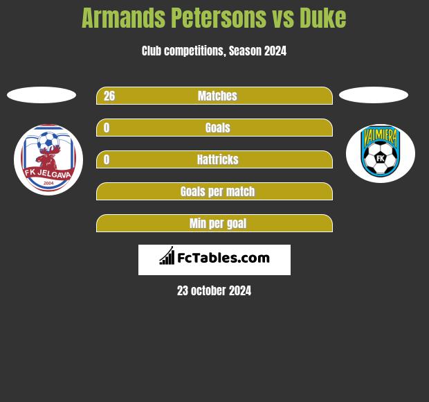 Armands Petersons vs Duke h2h player stats