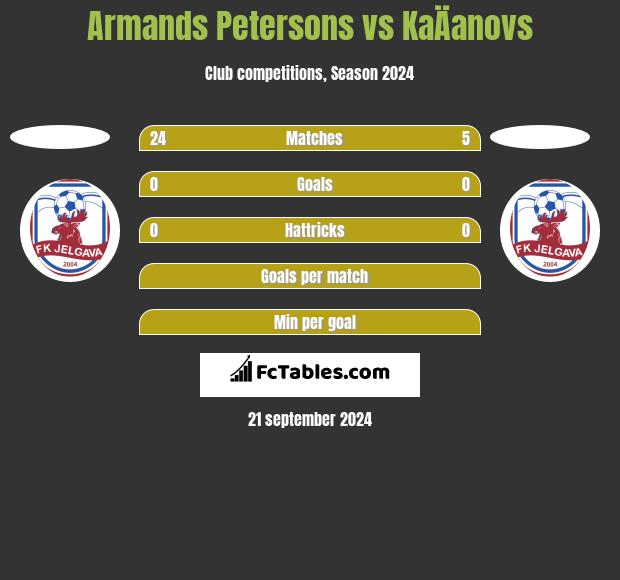 Armands Petersons vs KaÄanovs h2h player stats