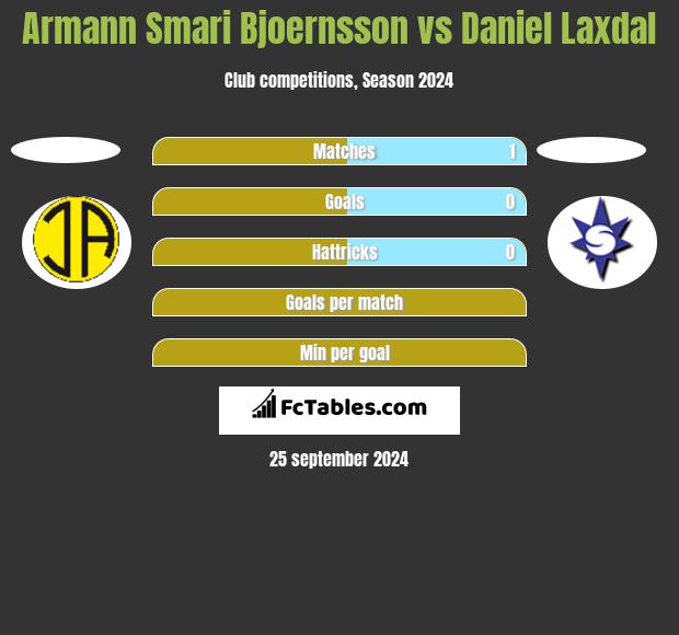 Armann Smari Bjoernsson vs Daniel Laxdal h2h player stats