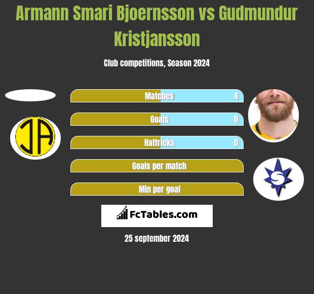 Armann Smari Bjoernsson vs Gudmundur Kristjansson h2h player stats