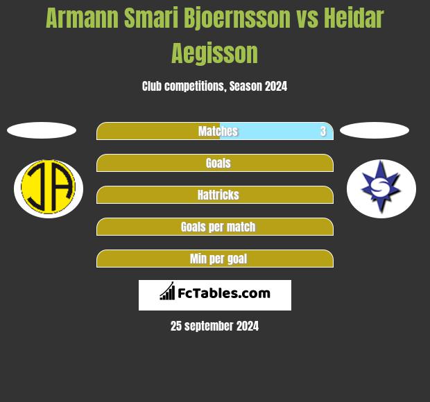 Armann Smari Bjoernsson vs Heidar Aegisson h2h player stats