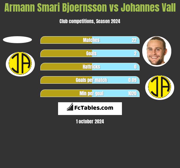 Armann Smari Bjoernsson vs Johannes Vall h2h player stats