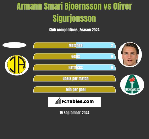 Armann Smari Bjoernsson vs Oliver Sigurjonsson h2h player stats