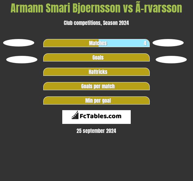 Armann Smari Bjoernsson vs Ã–rvarsson h2h player stats