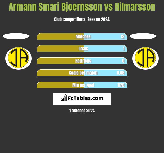 Armann Smari Bjoernsson vs Hilmarsson h2h player stats