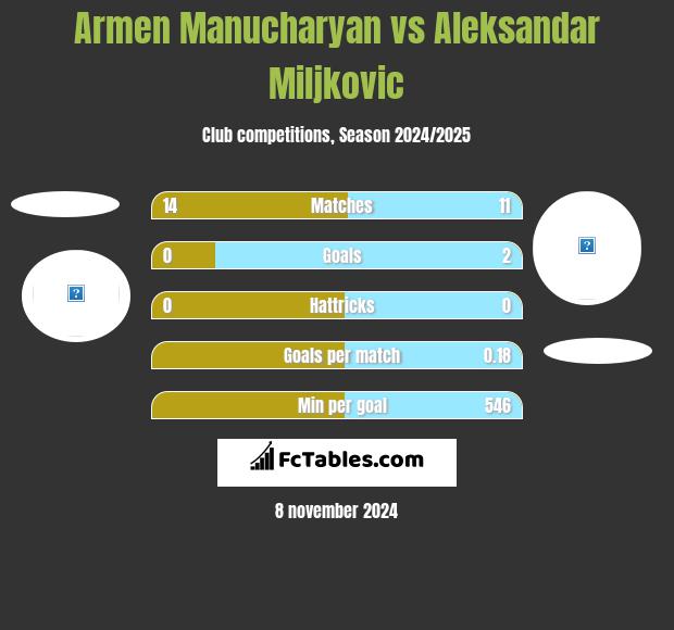 Armen Manucharyan vs Aleksandar Miljkovic h2h player stats