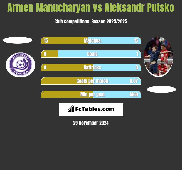 Armen Manucharyan vs Aleksandr Putsko h2h player stats