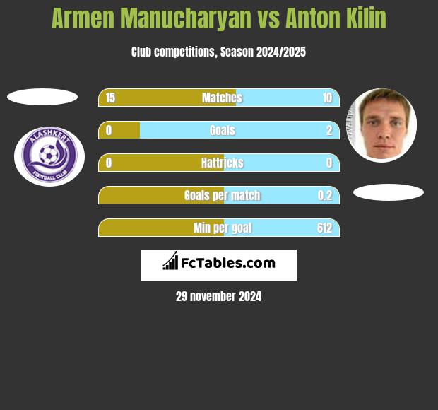 Armen Manucharyan vs Anton Kilin h2h player stats