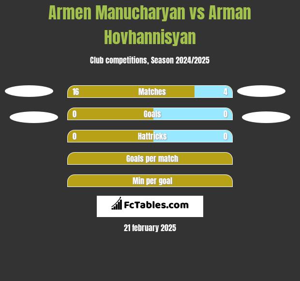 Armen Manucharyan vs Arman Hovhannisyan h2h player stats