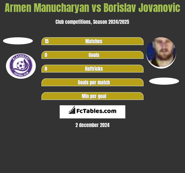 Armen Manucharyan vs Borislav Jovanovic h2h player stats