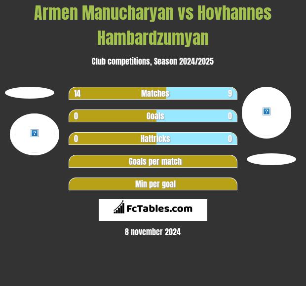 Armen Manucharyan vs Hovhannes Hambardzumyan h2h player stats