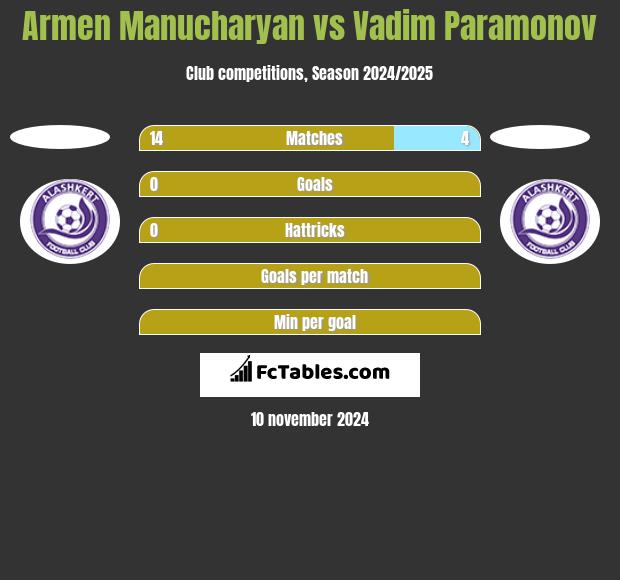 Armen Manucharyan vs Vadim Paramonov h2h player stats