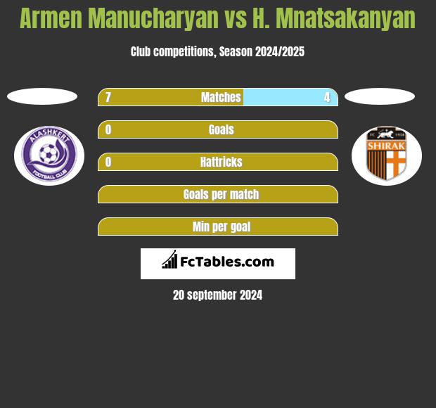 Armen Manucharyan vs H. Mnatsakanyan h2h player stats