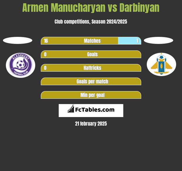 Armen Manucharyan vs Darbinyan h2h player stats