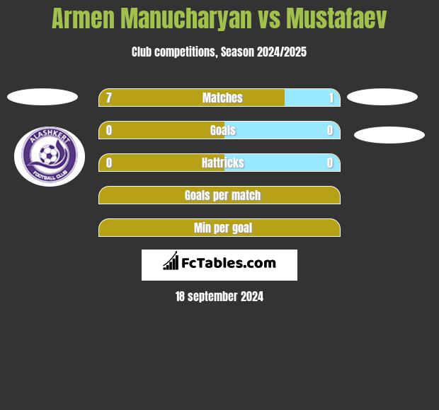 Armen Manucharyan vs Mustafaev h2h player stats