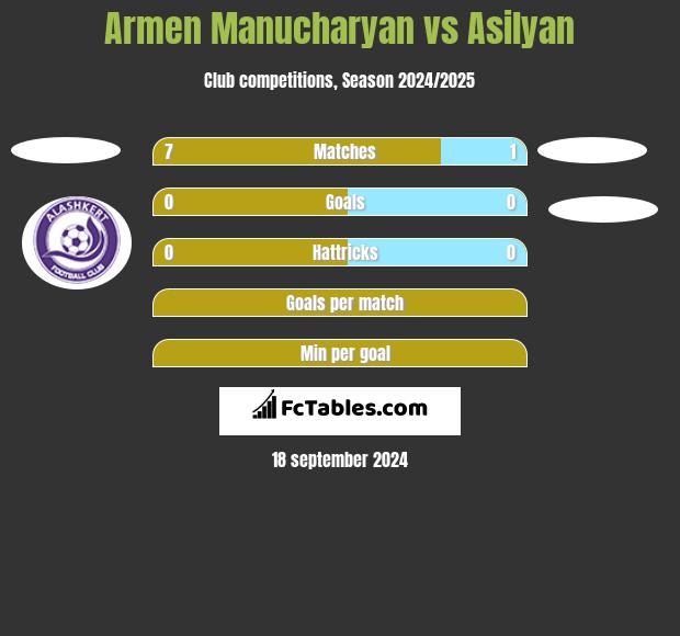 Armen Manucharyan vs Asilyan h2h player stats