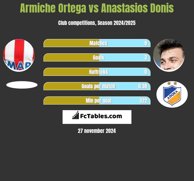 Armiche Ortega vs Anastasios Donis h2h player stats