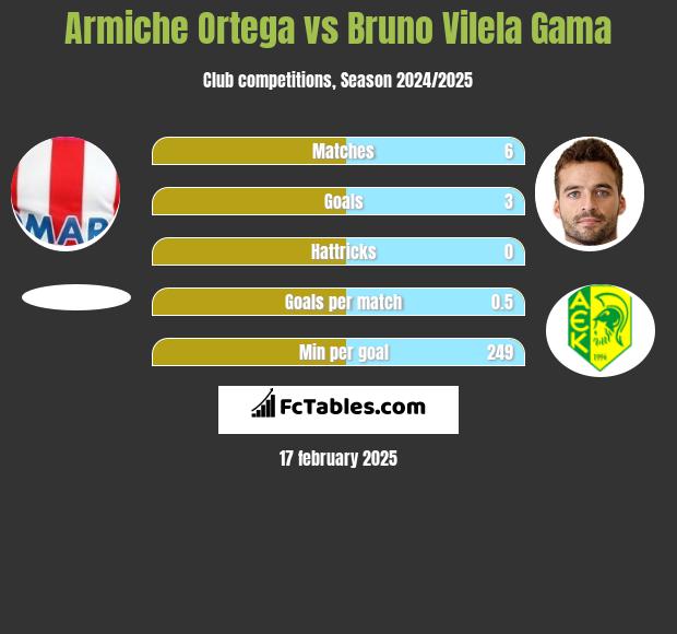 Armiche Ortega vs Bruno Vilela Gama h2h player stats