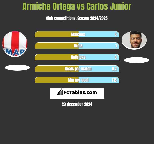 Armiche Ortega vs Carlos Junior h2h player stats