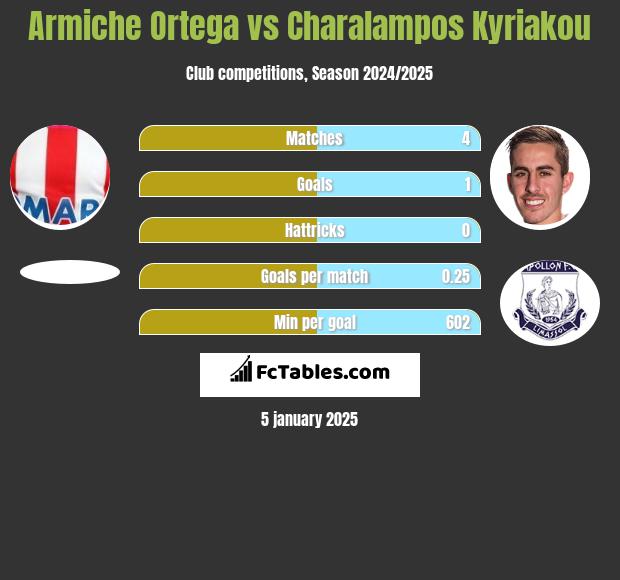 Armiche Ortega vs Charalampos Kyriakou h2h player stats