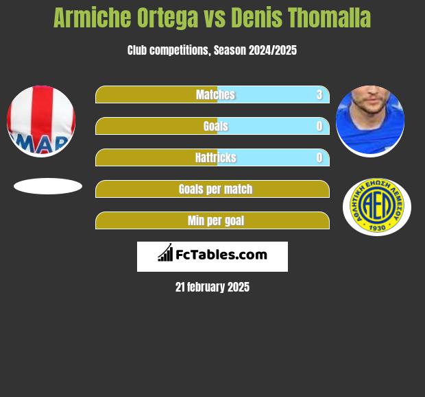 Armiche Ortega vs Denis Thomalla h2h player stats