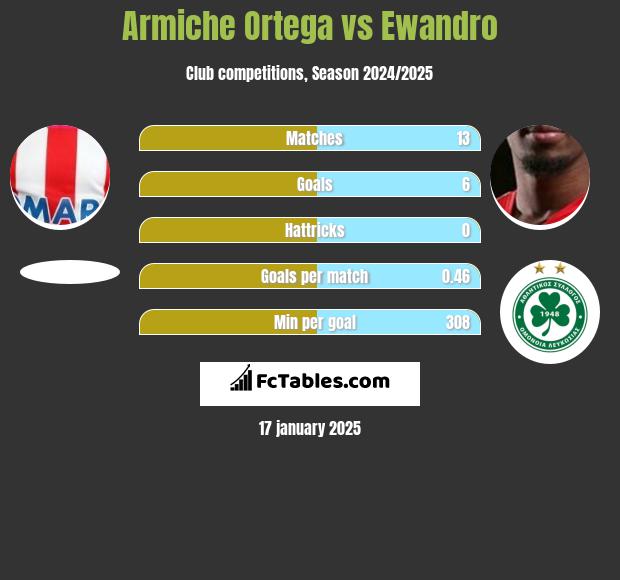 Armiche Ortega vs Ewandro h2h player stats