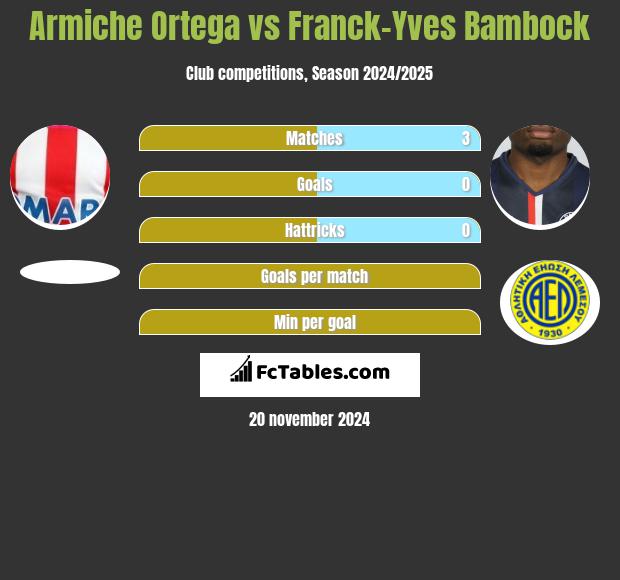 Armiche Ortega vs Franck-Yves Bambock h2h player stats