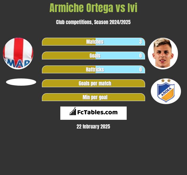 Armiche Ortega vs Ivi h2h player stats