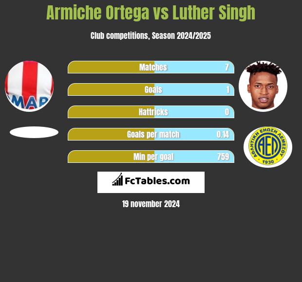 Armiche Ortega vs Luther Singh h2h player stats