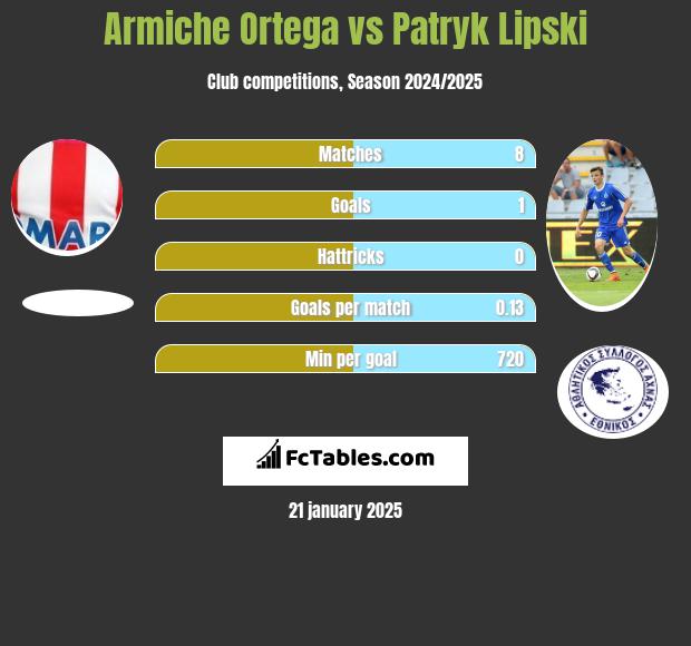 Armiche Ortega vs Patryk Lipski h2h player stats